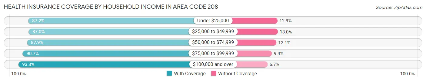 Health Insurance Coverage by Household Income in Area Code 208