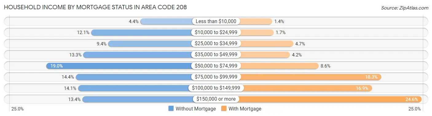 Household Income by Mortgage Status in Area Code 208