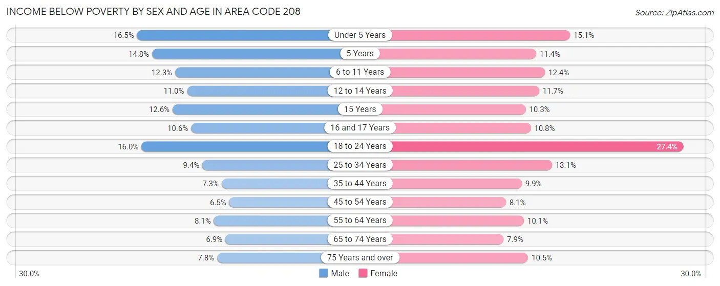 Income Below Poverty by Sex and Age in Area Code 208