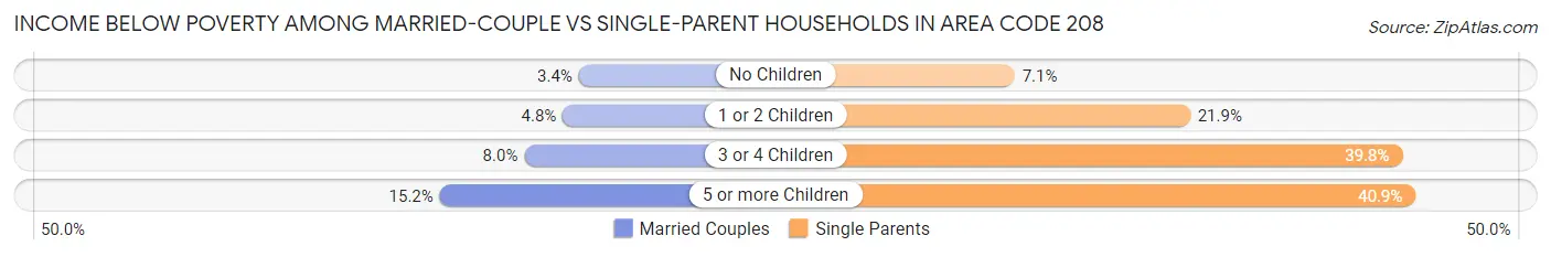 Income Below Poverty Among Married-Couple vs Single-Parent Households in Area Code 208