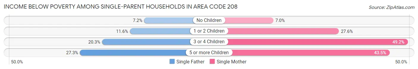 Income Below Poverty Among Single-Parent Households in Area Code 208