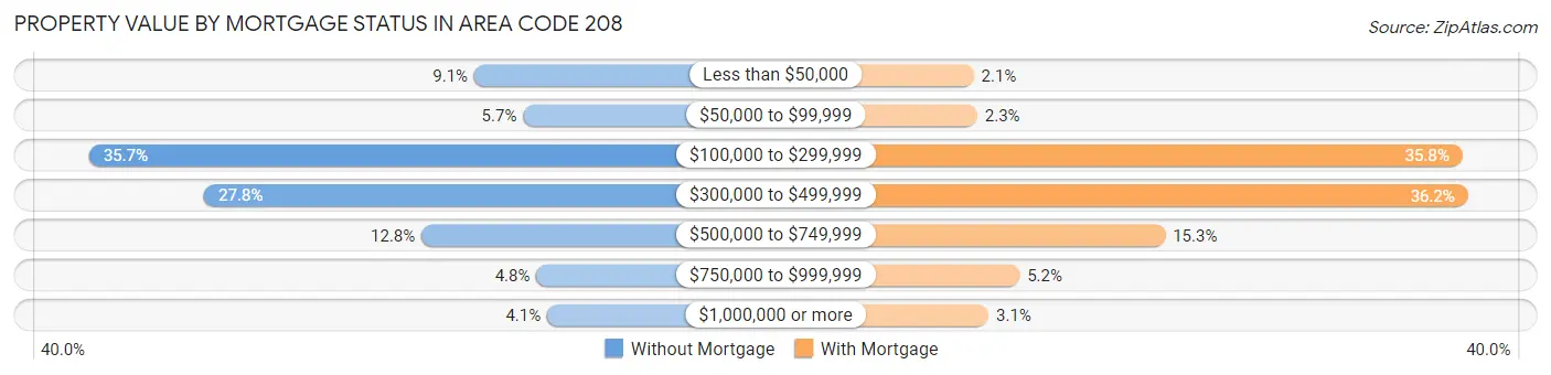 Property Value by Mortgage Status in Area Code 208