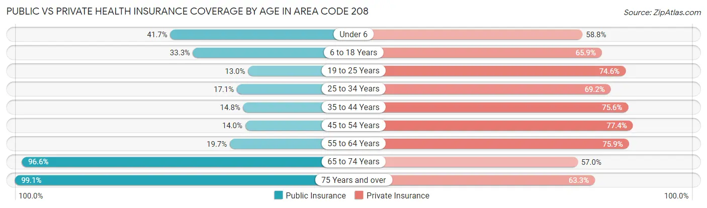 Public vs Private Health Insurance Coverage by Age in Area Code 208