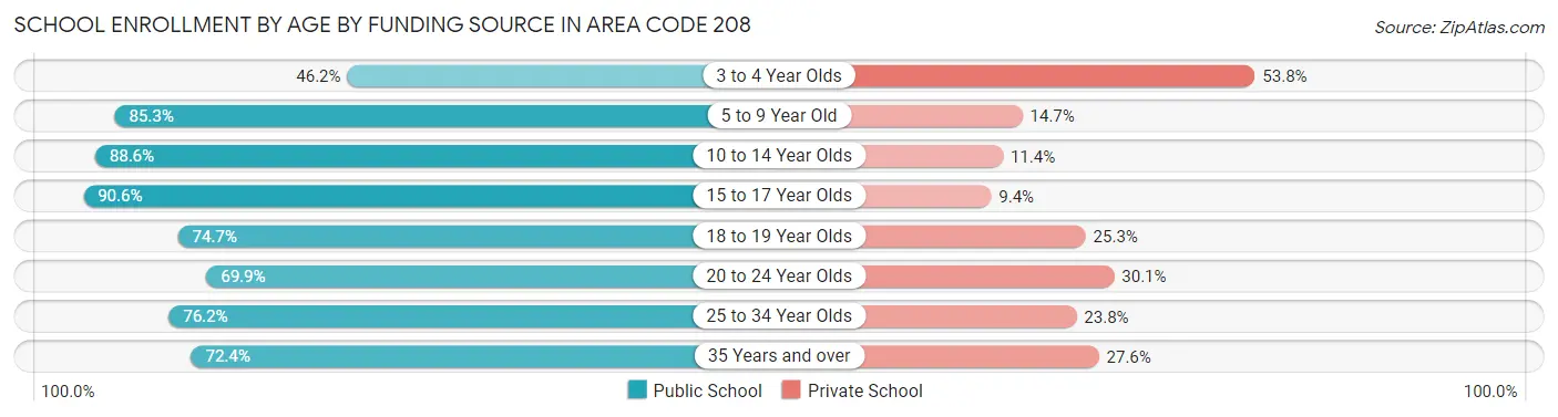 School Enrollment by Age by Funding Source in Area Code 208