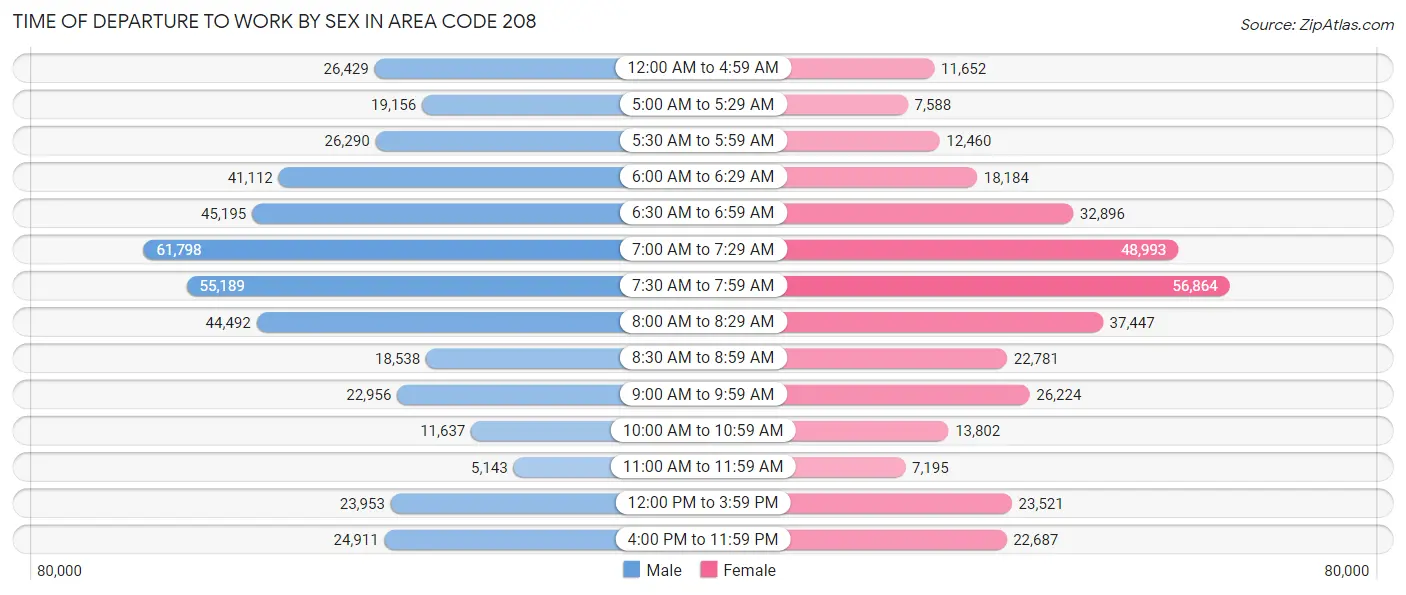Time of Departure to Work by Sex in Area Code 208