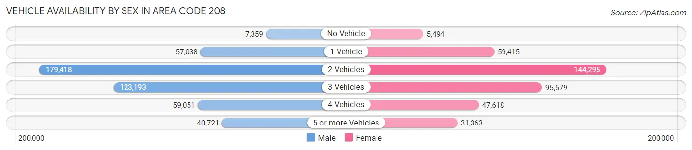 Vehicle Availability by Sex in Area Code 208