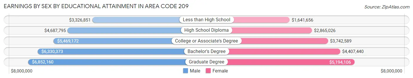 Earnings by Sex by Educational Attainment in Area Code 209