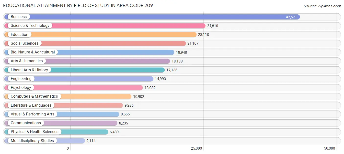 Educational Attainment by Field of Study in Area Code 209