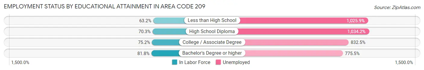 Employment Status by Educational Attainment in Area Code 209