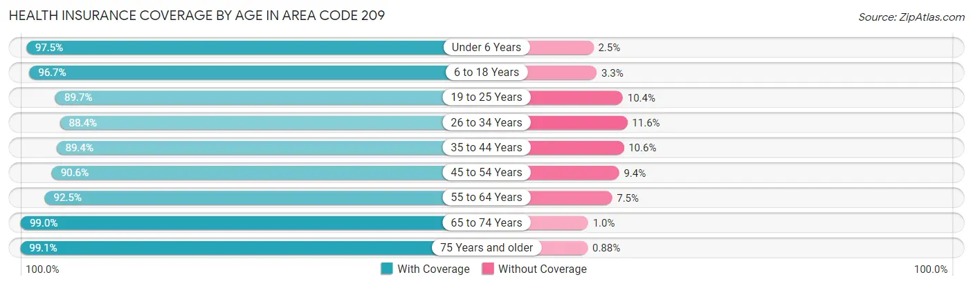 Health Insurance Coverage by Age in Area Code 209