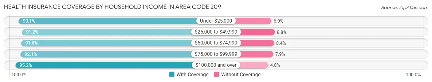 Health Insurance Coverage by Household Income in Area Code 209