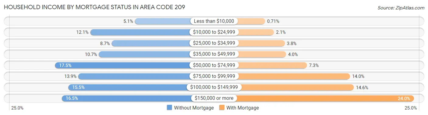 Household Income by Mortgage Status in Area Code 209