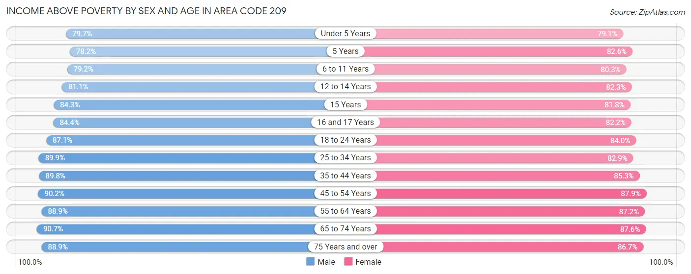 Income Above Poverty by Sex and Age in Area Code 209