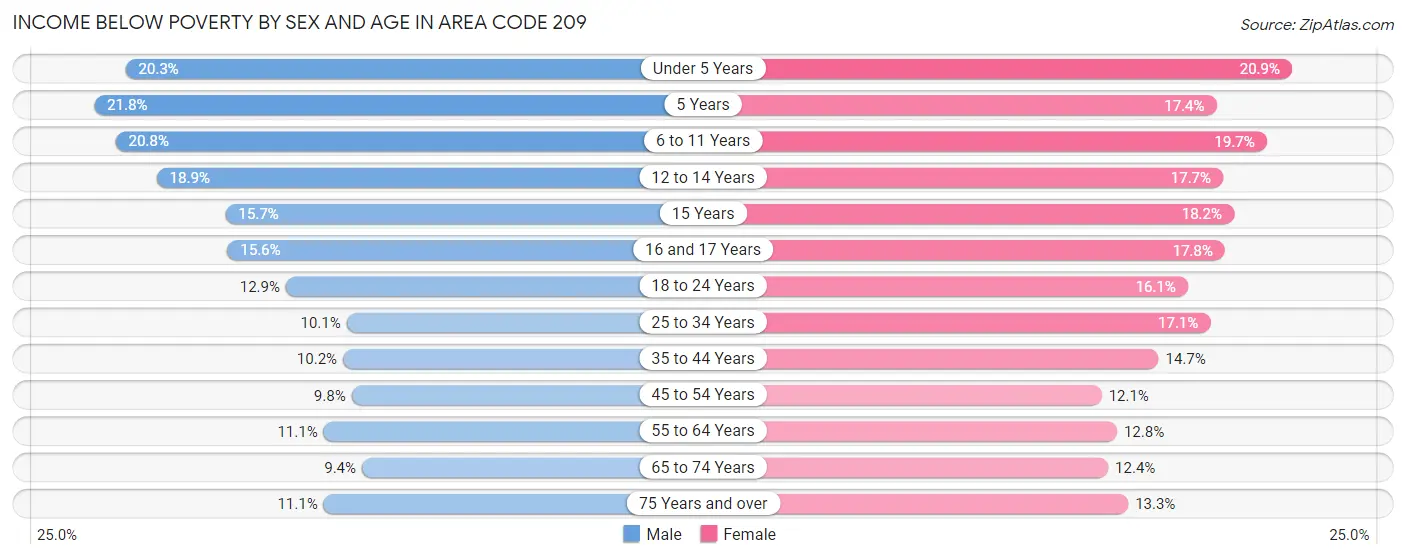 Income Below Poverty by Sex and Age in Area Code 209