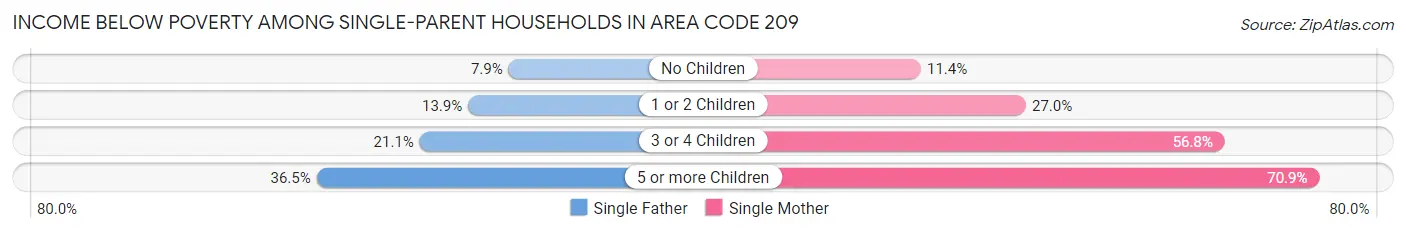 Income Below Poverty Among Single-Parent Households in Area Code 209