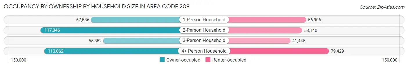 Occupancy by Ownership by Household Size in Area Code 209