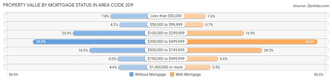 Property Value by Mortgage Status in Area Code 209