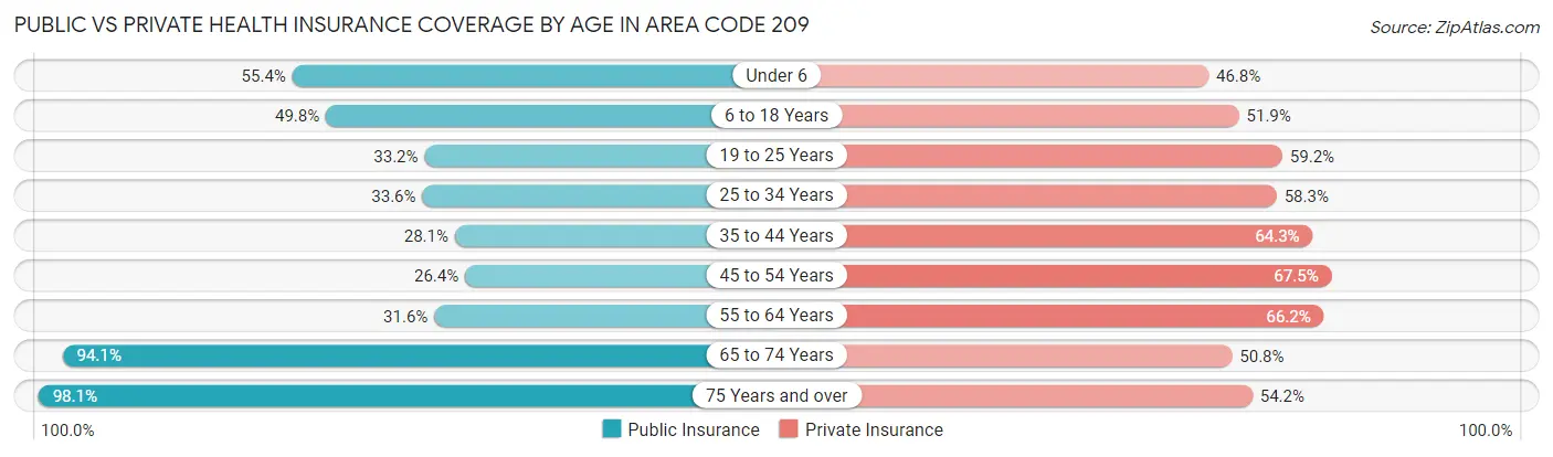 Public vs Private Health Insurance Coverage by Age in Area Code 209