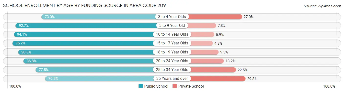 School Enrollment by Age by Funding Source in Area Code 209