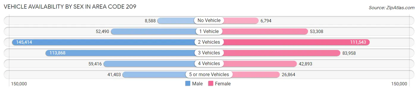 Vehicle Availability by Sex in Area Code 209