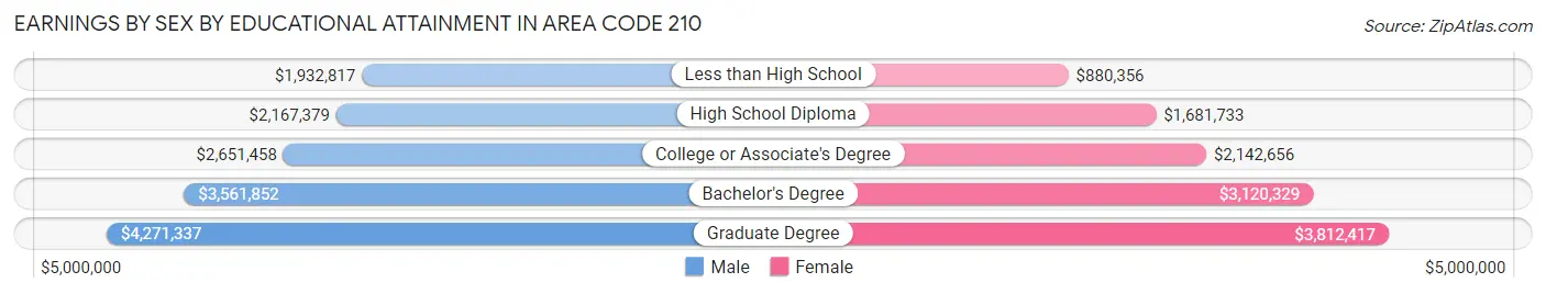 Earnings by Sex by Educational Attainment in Area Code 210