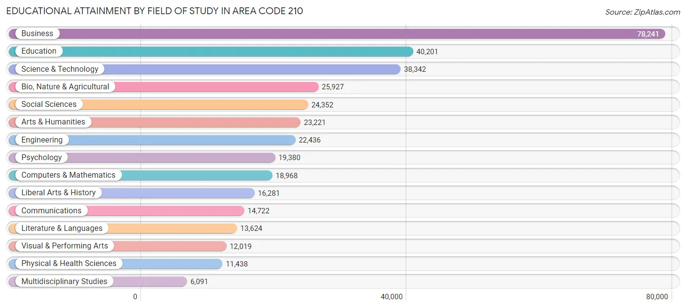 Educational Attainment by Field of Study in Area Code 210