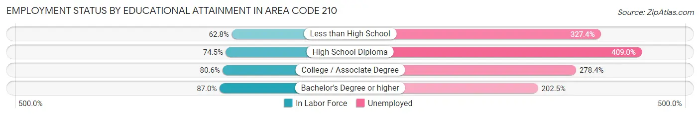 Employment Status by Educational Attainment in Area Code 210