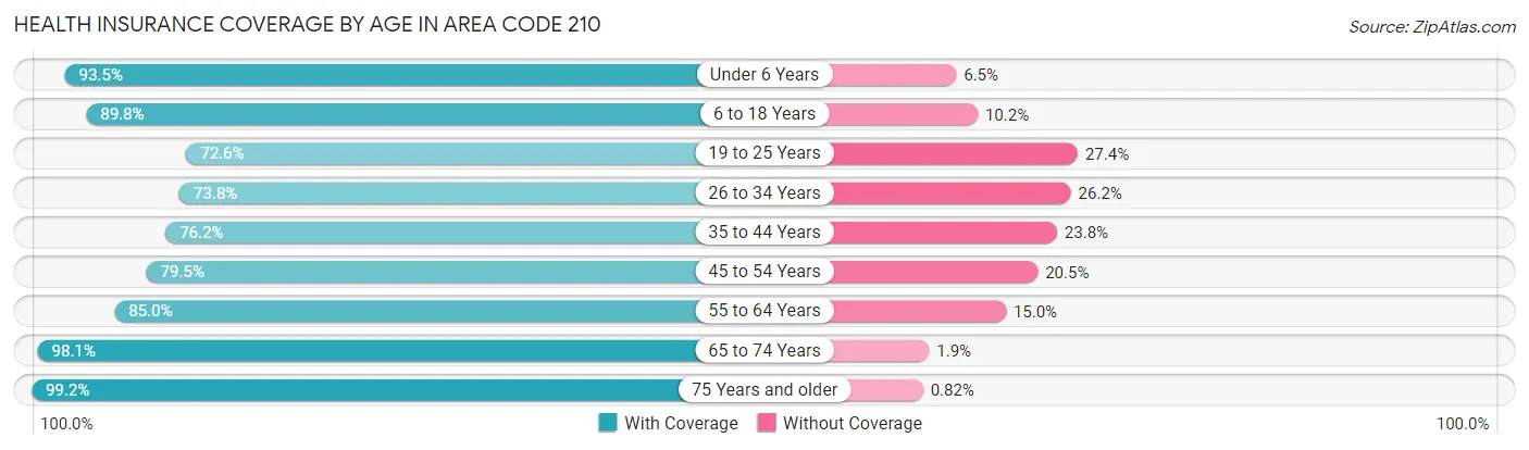 Health Insurance Coverage by Age in Area Code 210