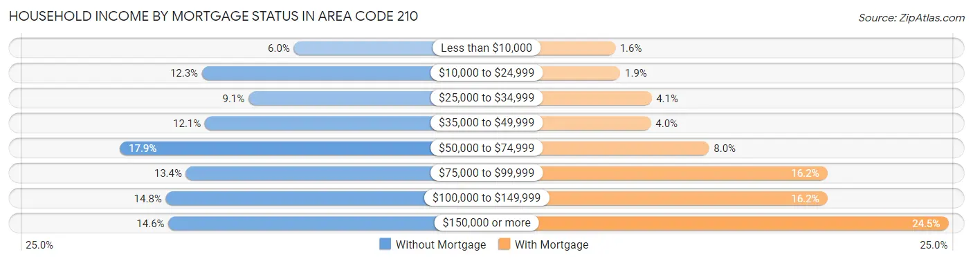 Household Income by Mortgage Status in Area Code 210