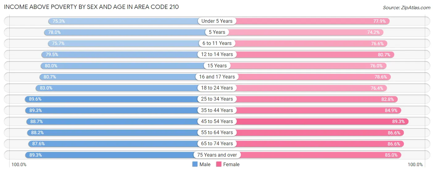 Income Above Poverty by Sex and Age in Area Code 210