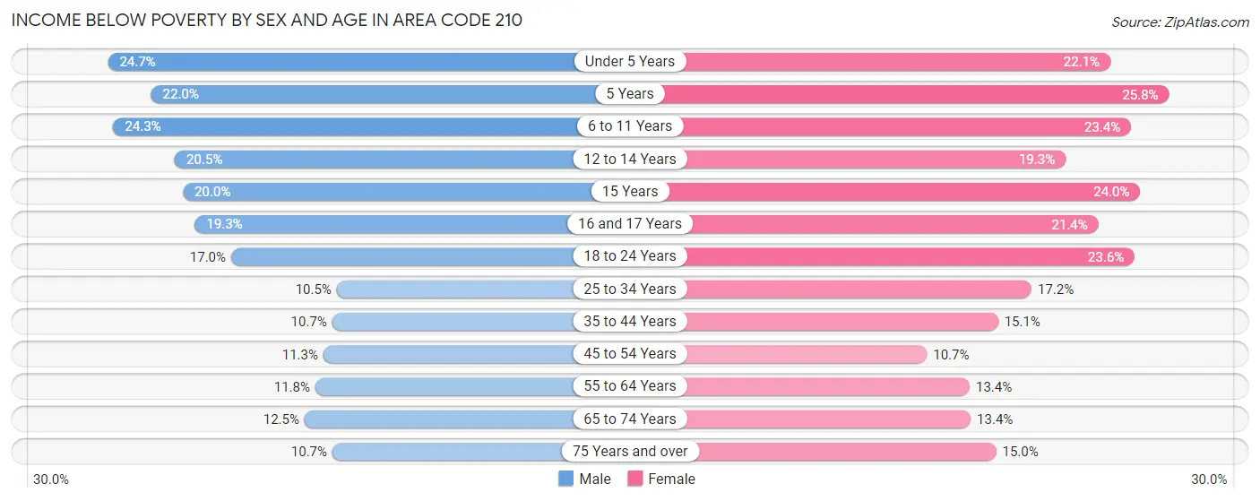 Income Below Poverty by Sex and Age in Area Code 210