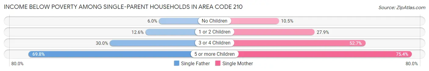Income Below Poverty Among Single-Parent Households in Area Code 210