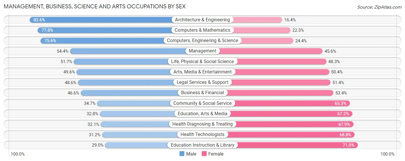 Management, Business, Science and Arts Occupations by Sex in Area Code 210