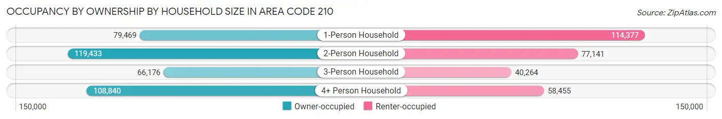 Occupancy by Ownership by Household Size in Area Code 210
