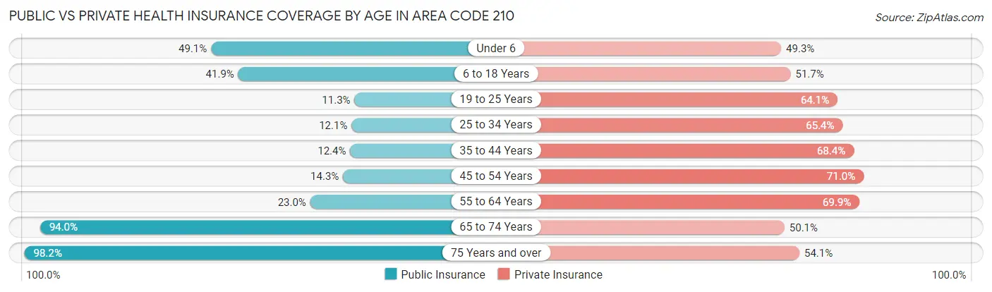 Public vs Private Health Insurance Coverage by Age in Area Code 210