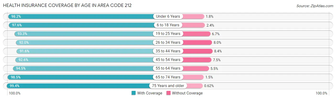 Health Insurance Coverage by Age in Area Code 212