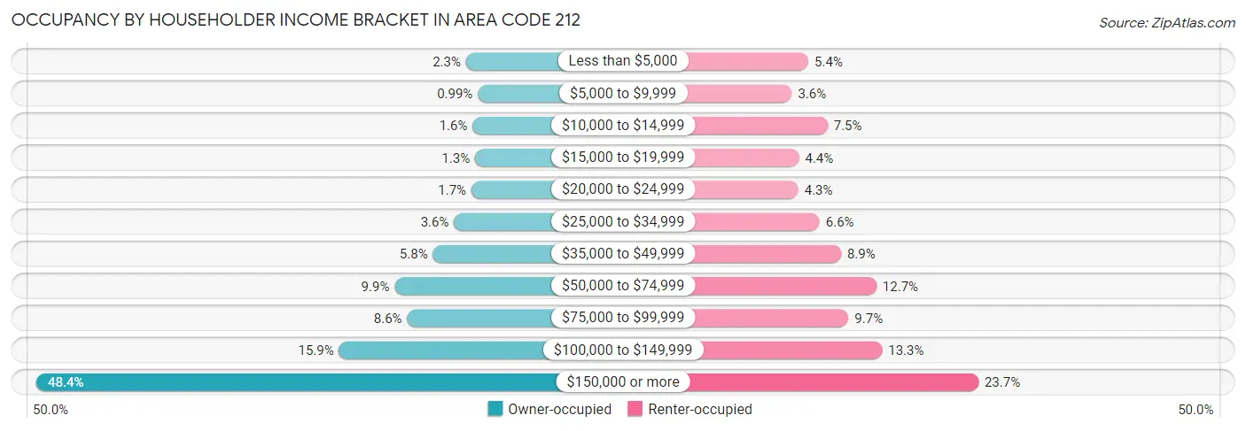 Occupancy by Householder Income Bracket in Area Code 212