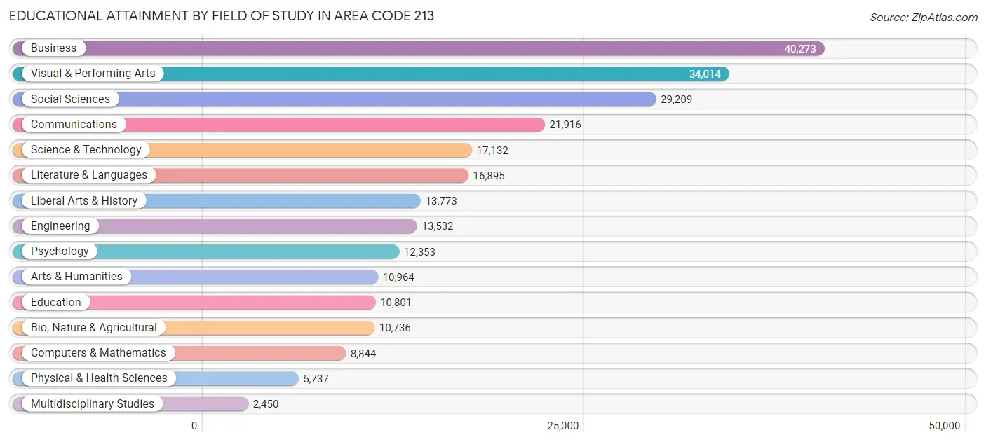 Educational Attainment by Field of Study in Area Code 213