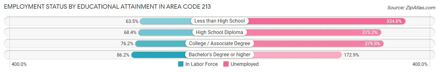Employment Status by Educational Attainment in Area Code 213
