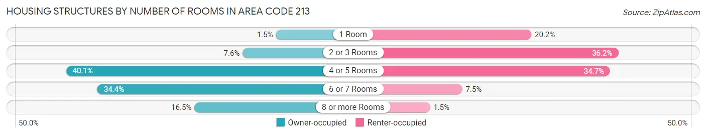 Housing Structures by Number of Rooms in Area Code 213