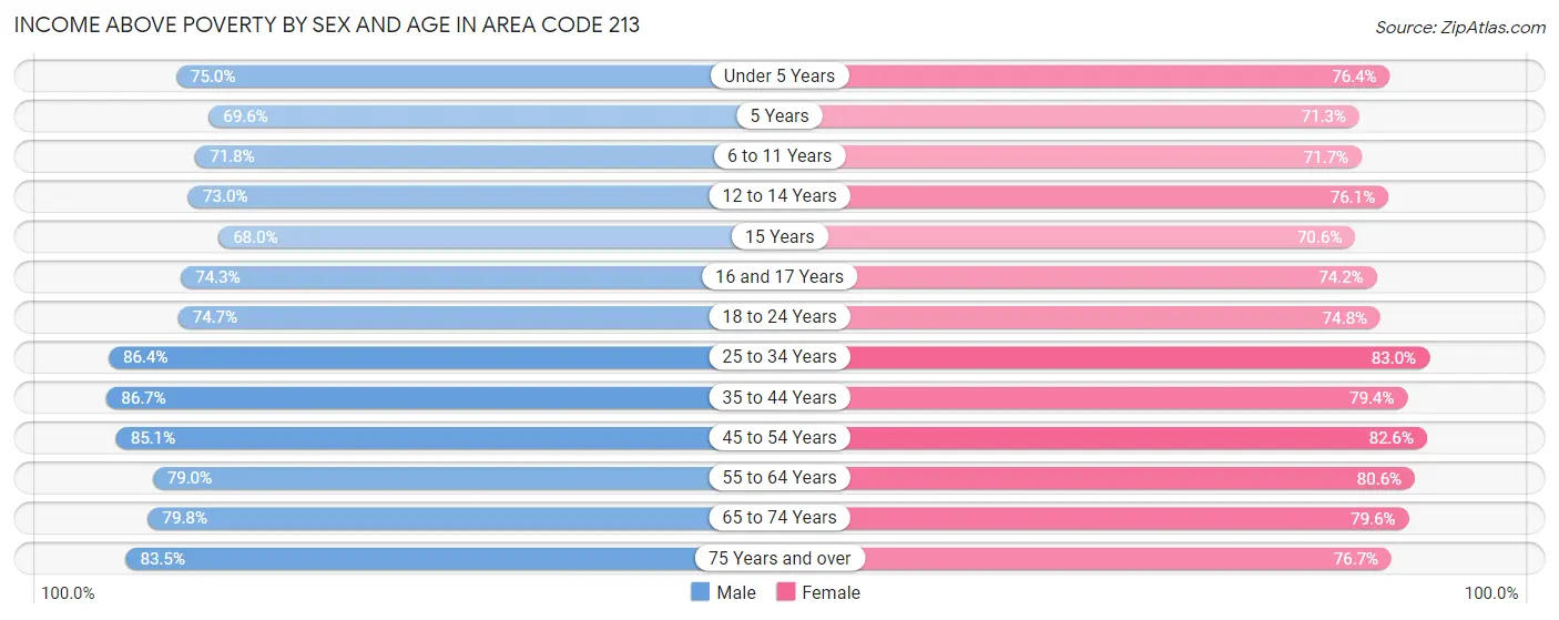 Income Above Poverty by Sex and Age in Area Code 213