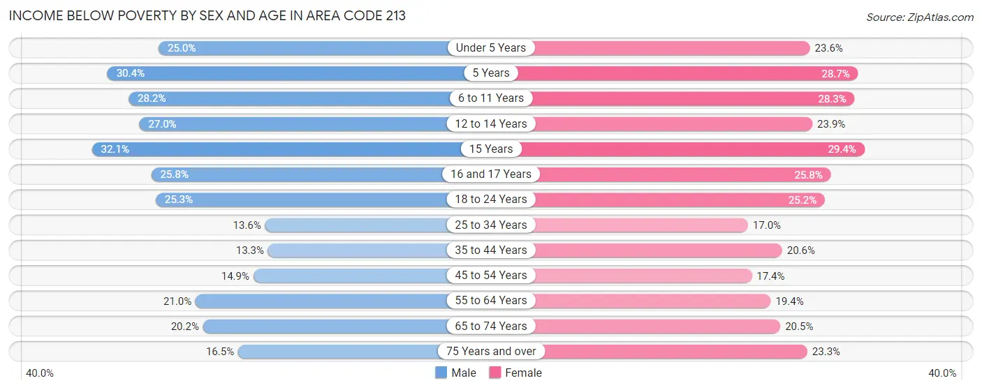 Income Below Poverty by Sex and Age in Area Code 213