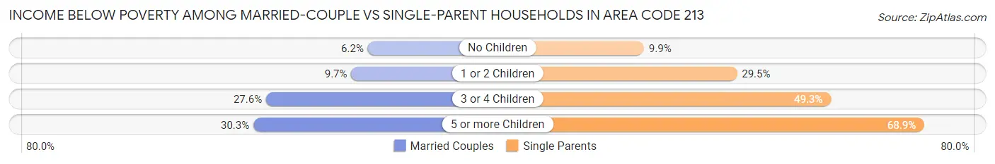 Income Below Poverty Among Married-Couple vs Single-Parent Households in Area Code 213