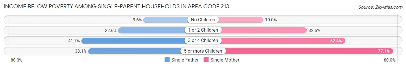 Income Below Poverty Among Single-Parent Households in Area Code 213