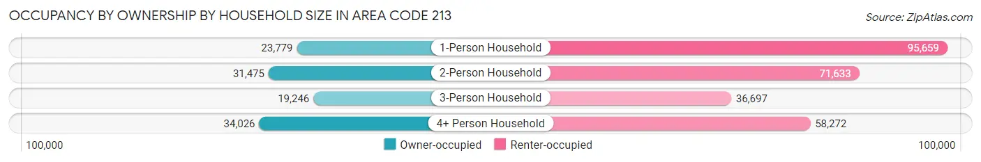 Occupancy by Ownership by Household Size in Area Code 213