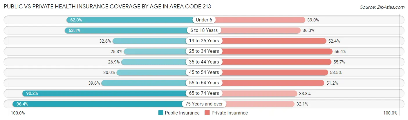 Public vs Private Health Insurance Coverage by Age in Area Code 213