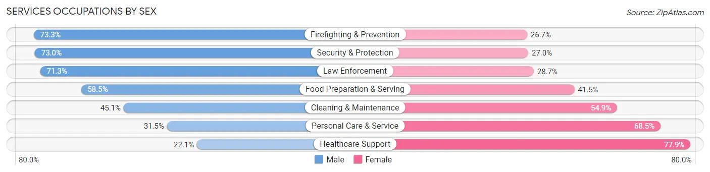 Services Occupations by Sex in Area Code 213
