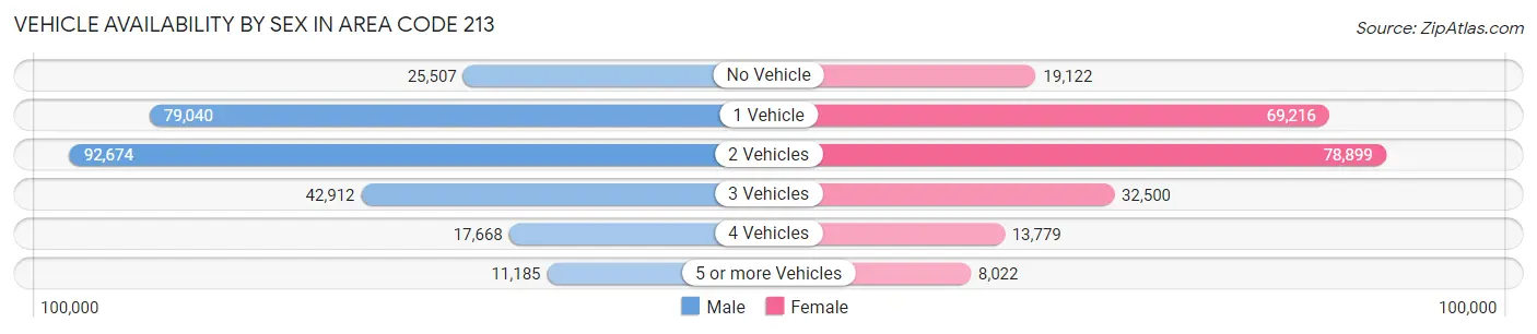 Vehicle Availability by Sex in Area Code 213