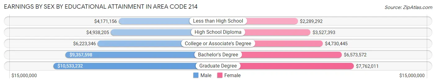 Earnings by Sex by Educational Attainment in Area Code 214