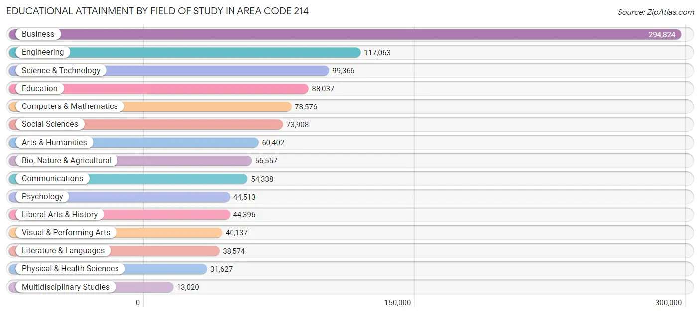 Educational Attainment by Field of Study in Area Code 214
